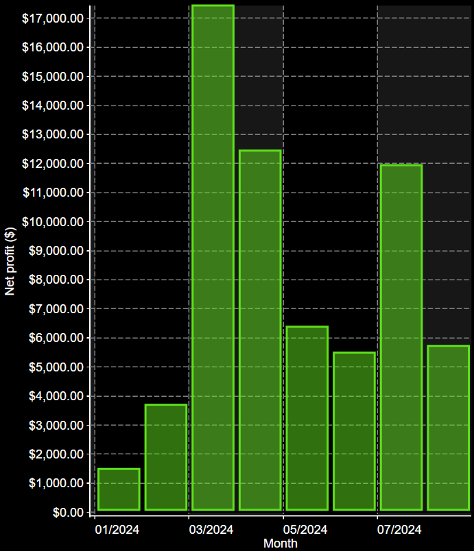 VX9 Monthly Net Profit